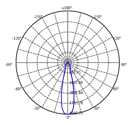 Nata Lighting Company Limited - Tridonic CXA1512 2-1563-M